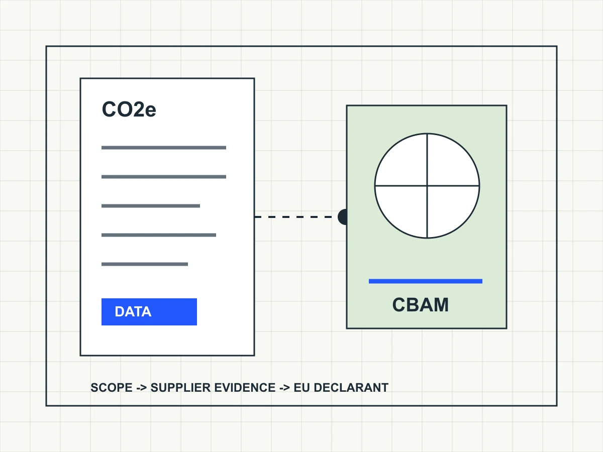 抽象欧盟 CBAM 范围图,连接供应商证据、碳数据和海关入境计划。