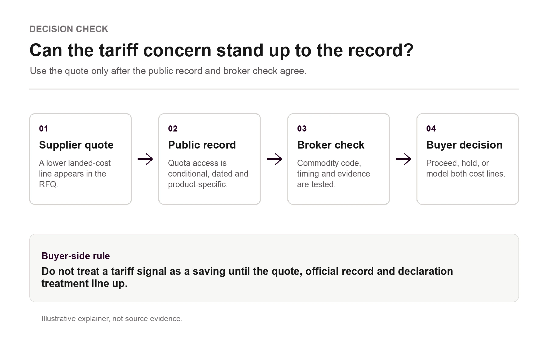 Supplier quote, public record and broker checks aligned in one tariff-quota review workflow.