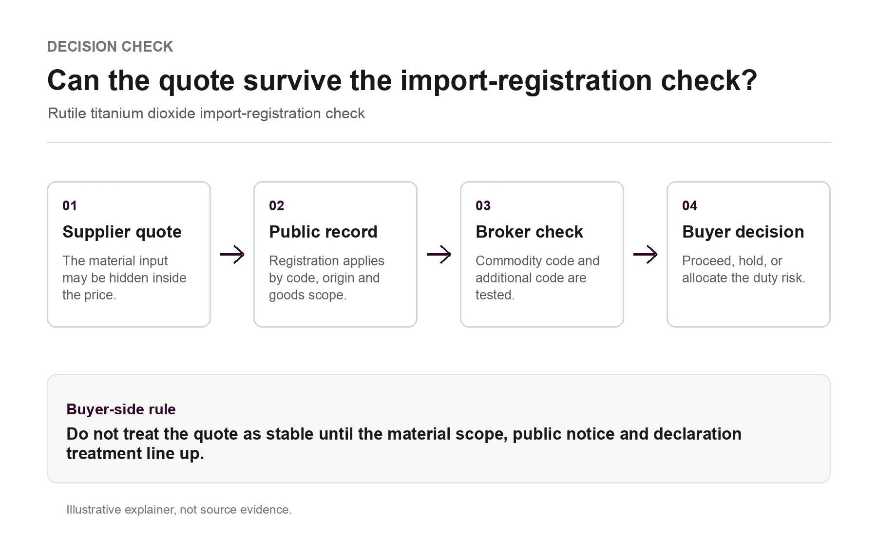 Material specification and import-record checklist for a titanium dioxide registration review.