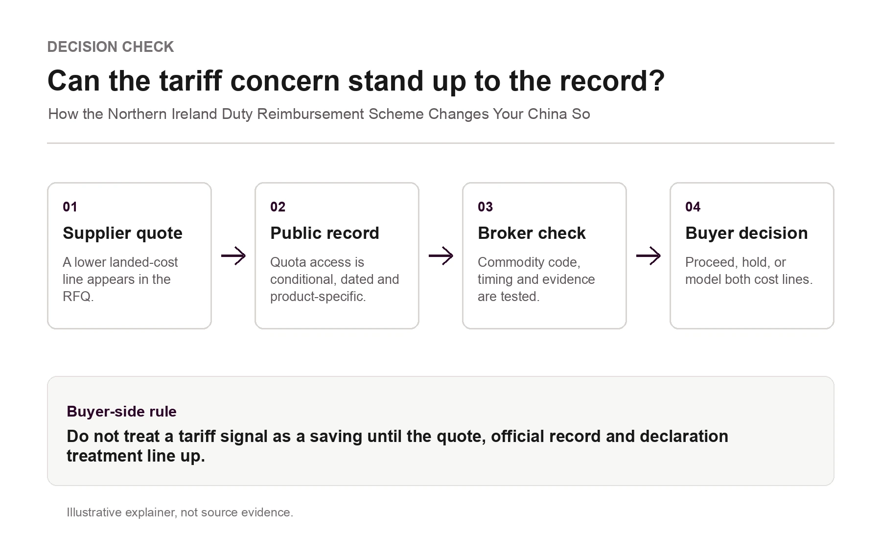 Supplier papers, broker records and declaration evidence matched for Northern Ireland duty treatment.